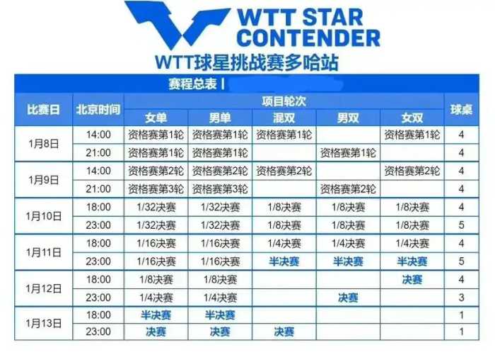 WTT球星挑战赛多哈站赛程表！1月8日国乒赛程与对阵时间！